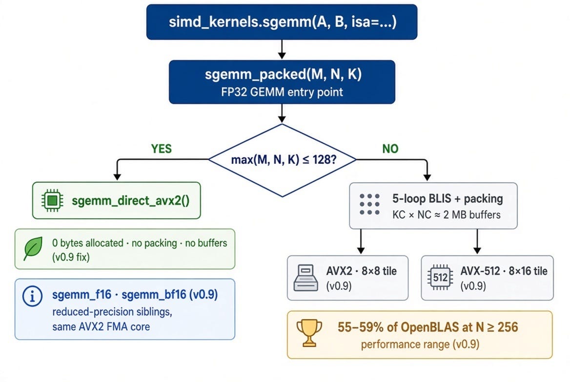The GEMM Built Cleanly. The Benchmark Was Still 24× Off.