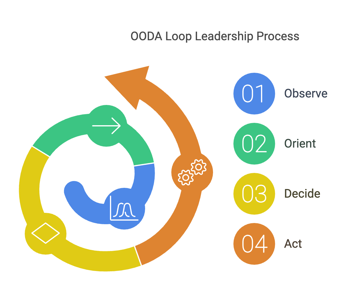 Leadership Simplified: OODA Loop (Observe, Orient, Decide, Act) 🔄