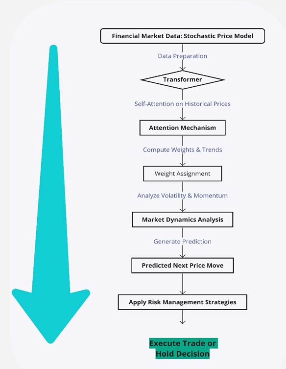 transformer model architecture finance