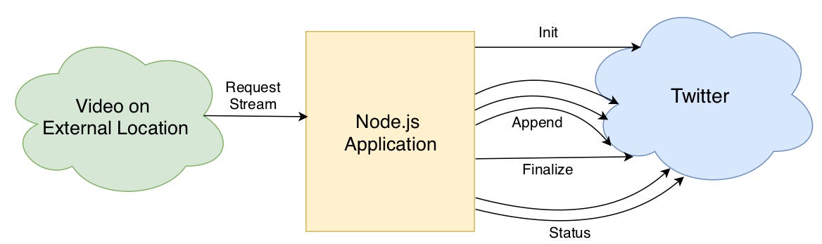 How to publish an external video to Twitter — Node.js version | by Amey ...