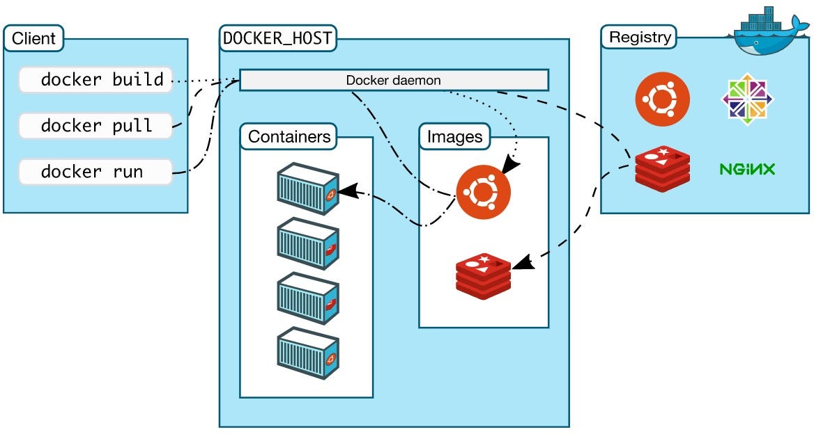 z Container eXtensions — Docker on Mainframe by Vikas Pujar Medium