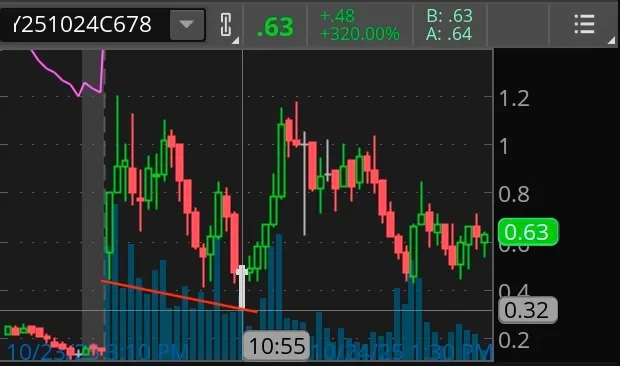 Bullish Example 2 (A): 10/24/25 678C