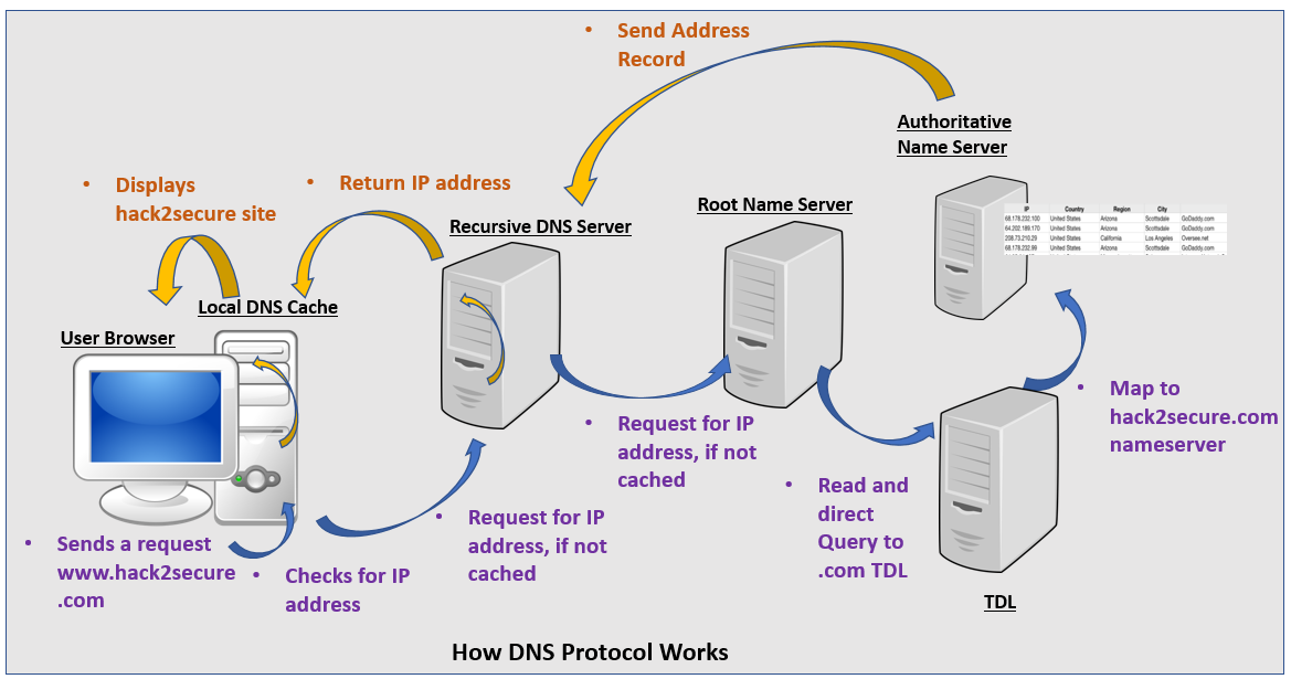 What Is DNS ? How DNS Works ? How WWW works ? | by FreakyDodo | Medium