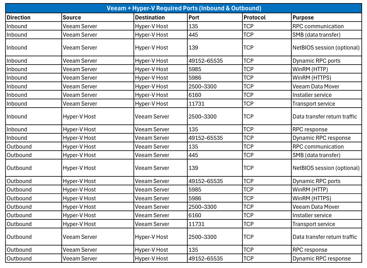 Required Network Ports for Veeam Backup & Replication with Hyper-V ...