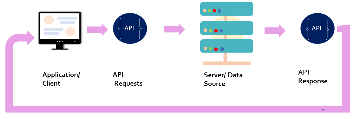 Application Programming Interface(API) | by Sindhu Mallepally | Medium