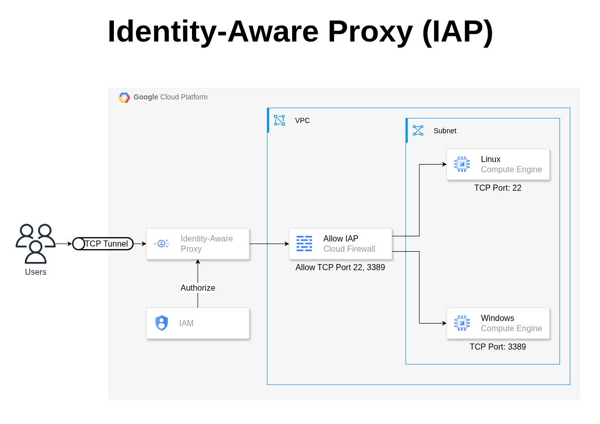 Configure Identity-Aware Proxy (IAP) on GCP