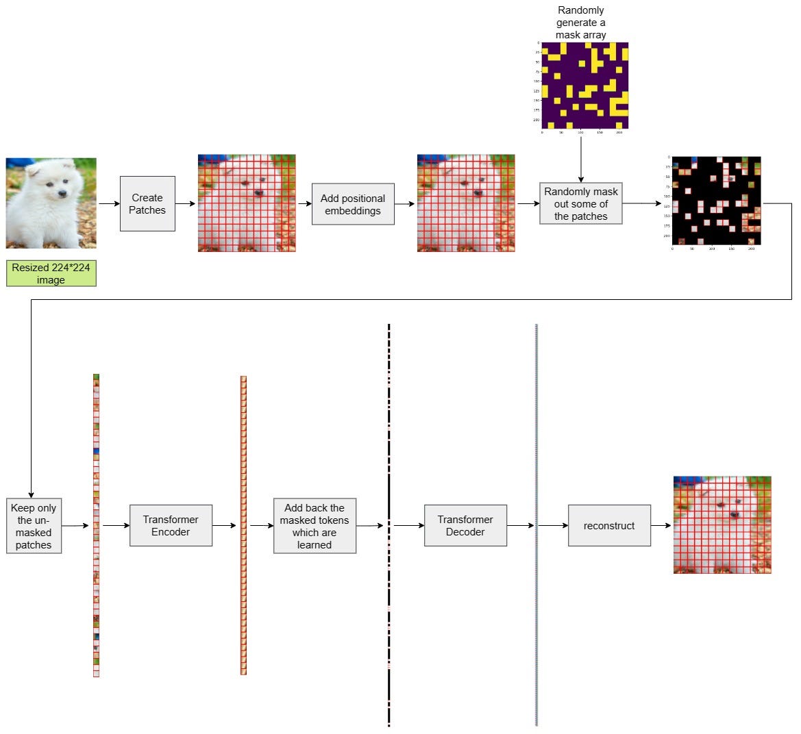 Masked Autoencoders Are Scalable Vision Learners | by Souvik Mandal ...