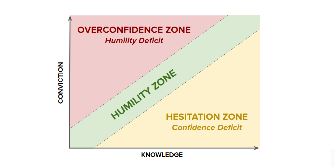 Find the Sweet Spot: Navigating the Risks of Overconfidence and ...