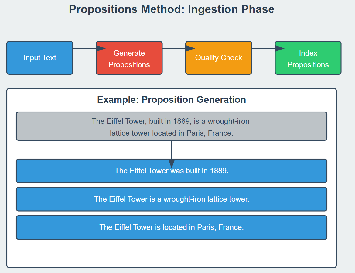 The Propositions Method: Enhancing Information Retrieval for AI Systems ...