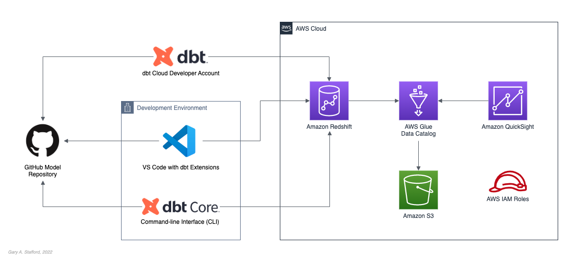 dbt Labs  Transform Data in Your Warehouse