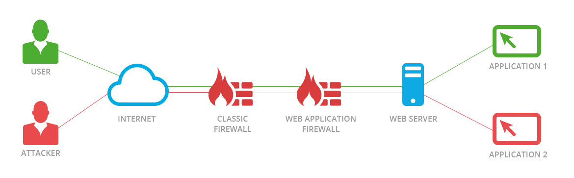 Межсетевой экран что это. Принцип работы фаервола. Работа Firewall. Как работает файрвол. Файрвол web приложения.