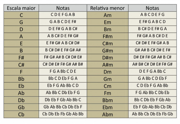 Notas musicais-Introdução à Teoria Musical, by John Fyston