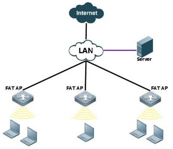 Wireless LAN Access Points