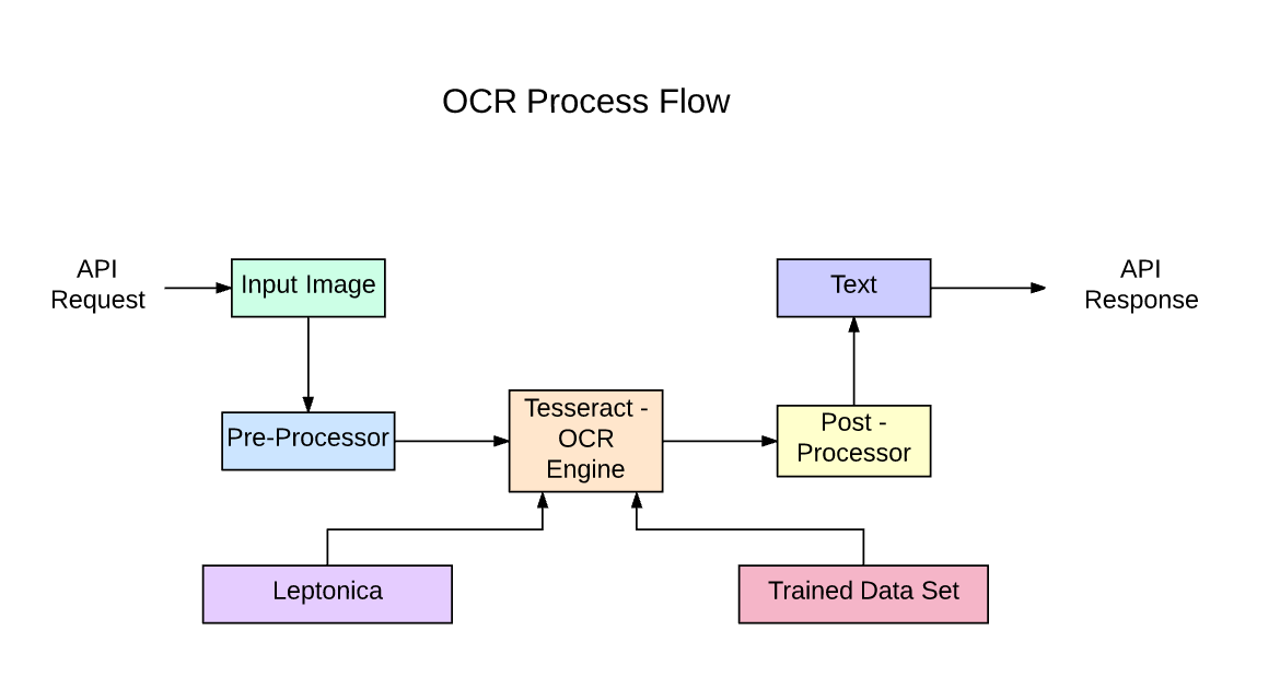 A comprehensive guide to OCR with Tesseract, OpenCV and Python | by Suresh  Thiyagaraj | NanoNets | Medium