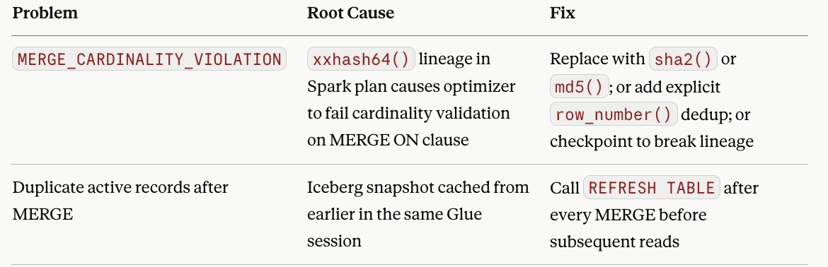 Debugging MERGE_CARDINALITY_VIOLATION in Apache Iceberg SCD Type 2 Pipelines on AWS Glue PySpark