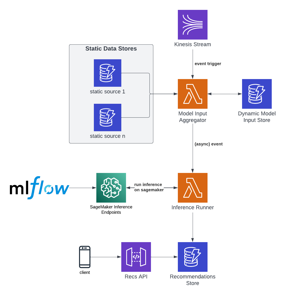 Enhancing Personalization with Realtime Streaming Inference | by Ronny ...