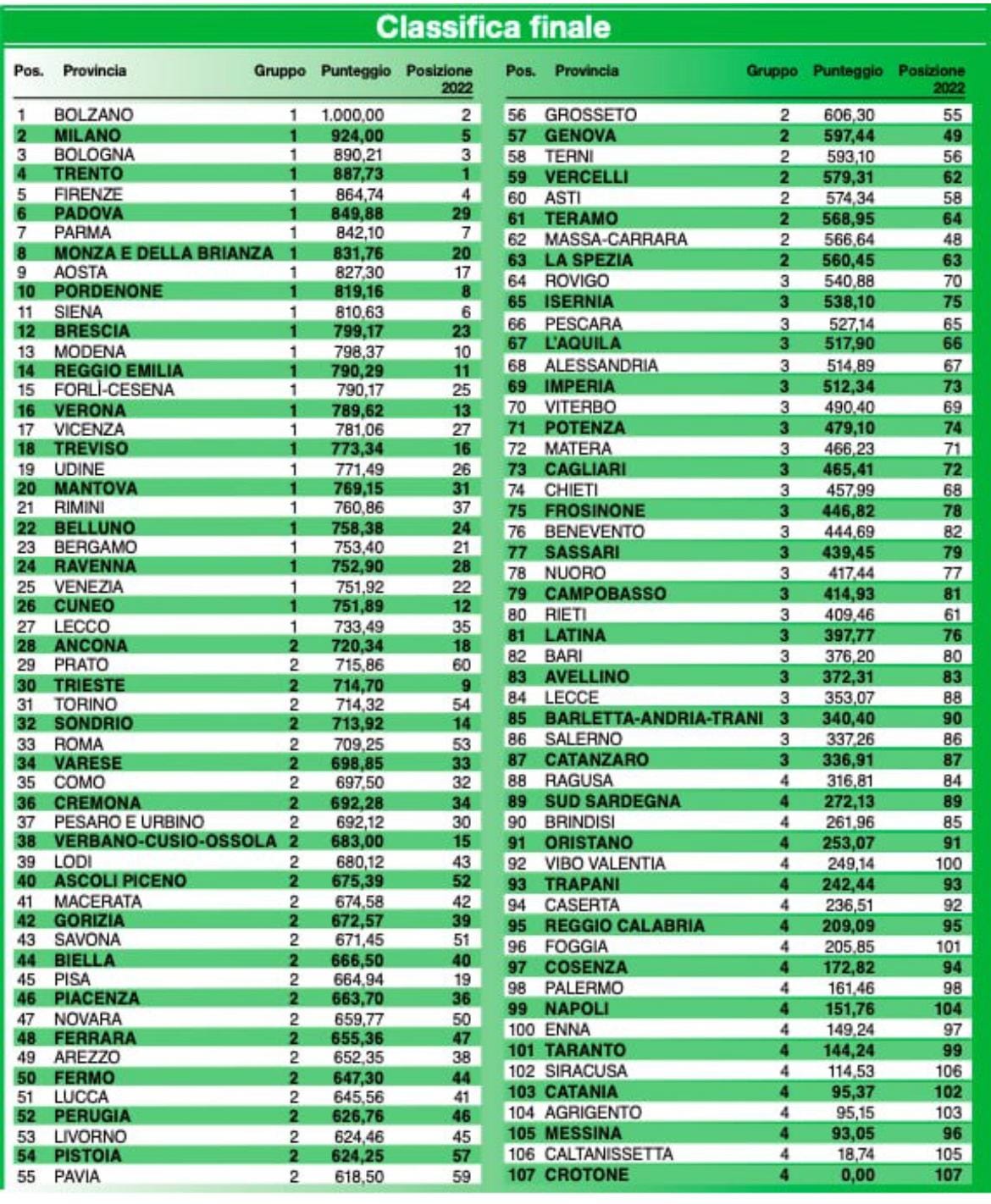 Qualità della vita 2023, Rieti crolla in classifica