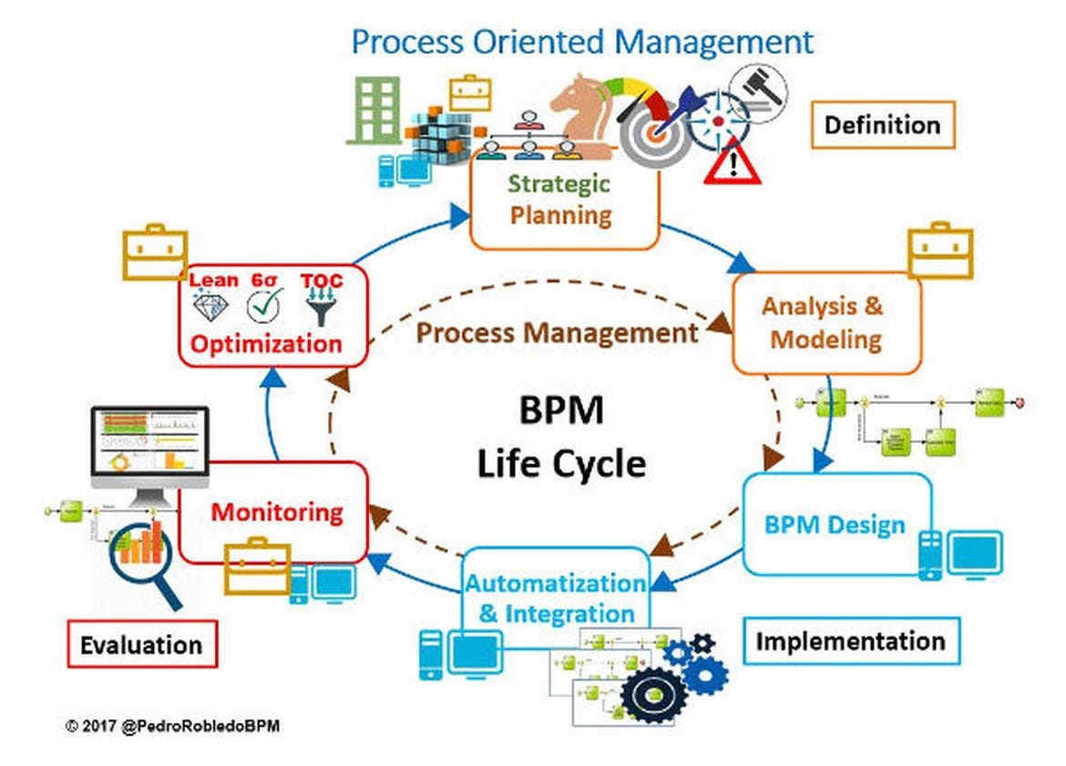 Разработка bpm. Управление бизнес-процессами. BPM процессы. BPMS системы управления бизнес-процессами. BPM (управленческая концепция).