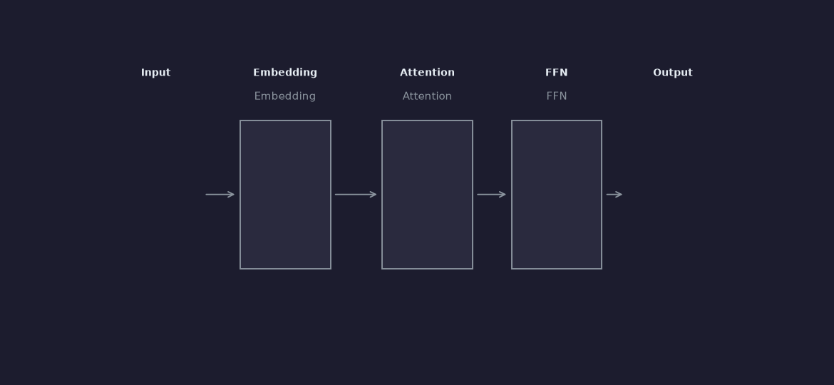 Scores every token pair, scales by sqrt(d_k) to prevent softmax saturation