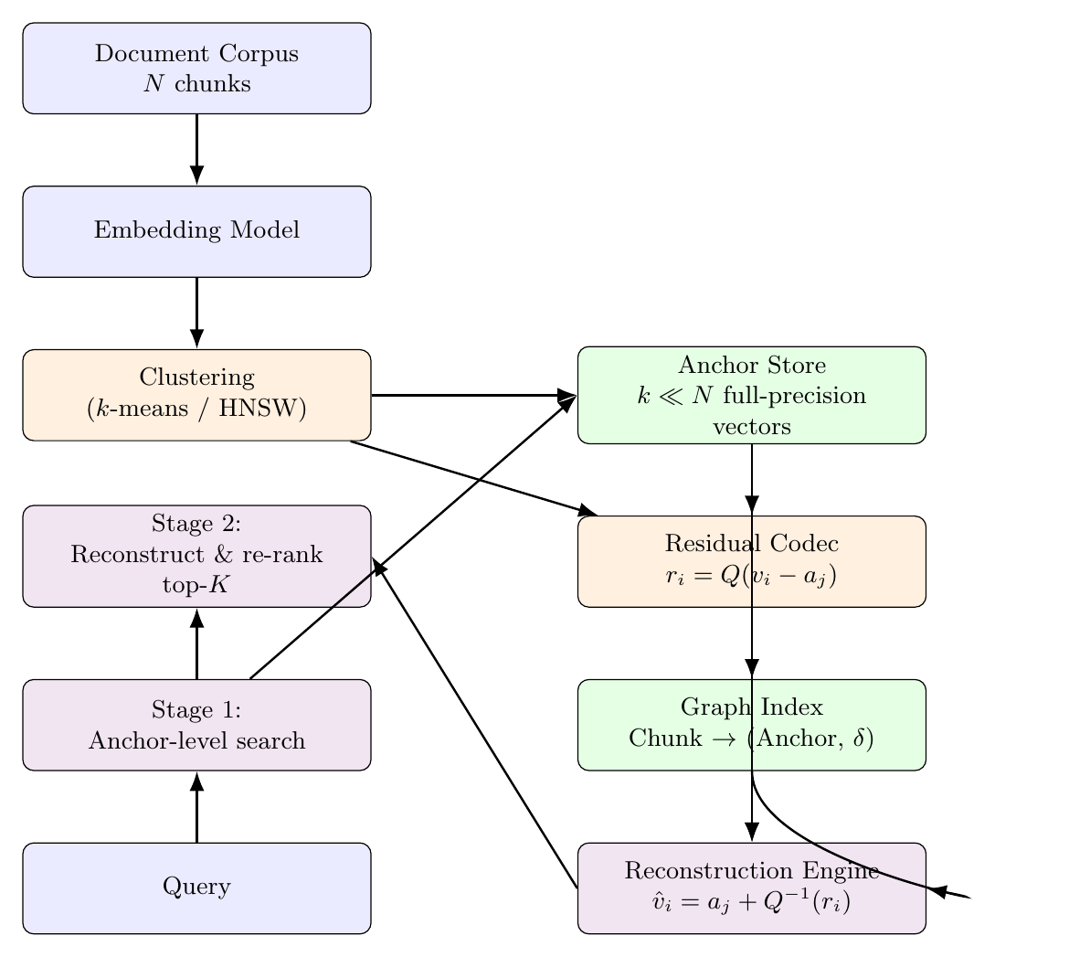 Graph-Compressed Embeddings: Why Your RAG Pipeline Doesn’t Need to Store Every Vector in Full…