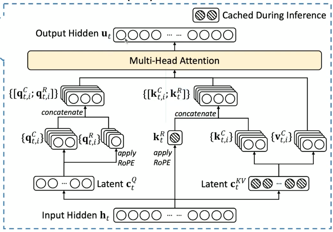 DeepSeek: Multi Head Latent Attention