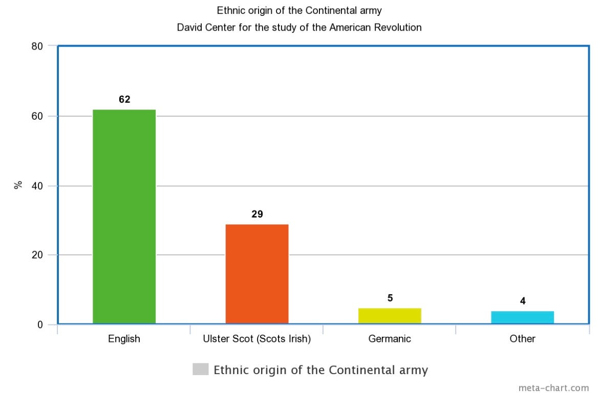 the-ethnic-origin-of-the-continental-army-by-john-kelly-medium