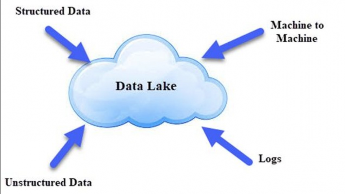 Озеро данных несколько. Озеро данных data lake. озера данных big data. озеро данных и хранилище данных. облако озеро данных.