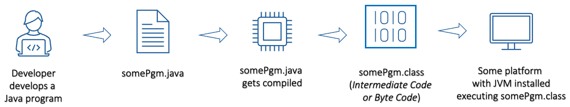 Java 1 to 22 — What has changed?. Brief History | by Amit Gaurav | Medium