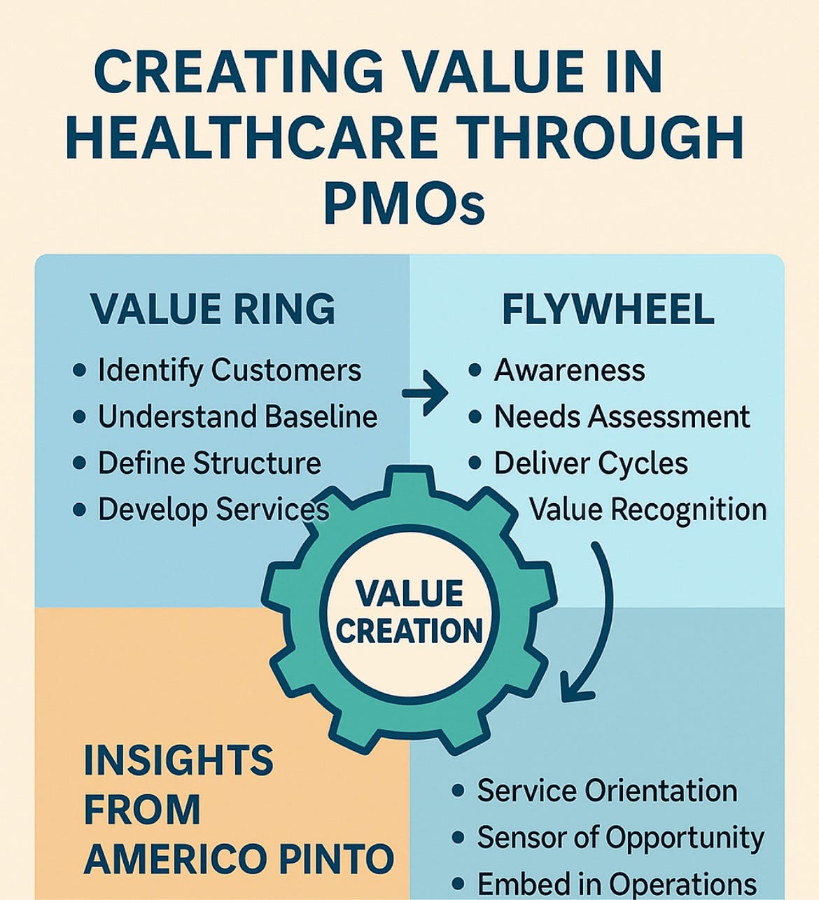 Creating Value in Healthcare Through Project Management Offices: The ...