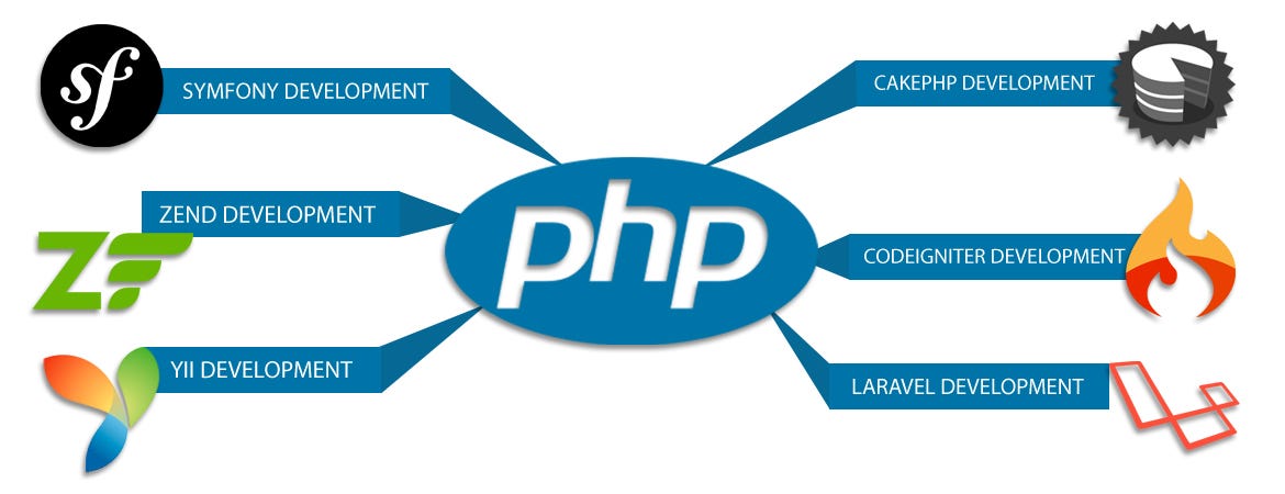 5 PHP Frameworks Are Ideal For Web Development | by Alzon Solutions ...