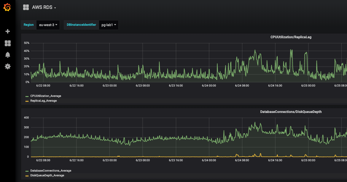How to get AWS metrics in Grafana in 5 minutes? by Vincent MERCIER
