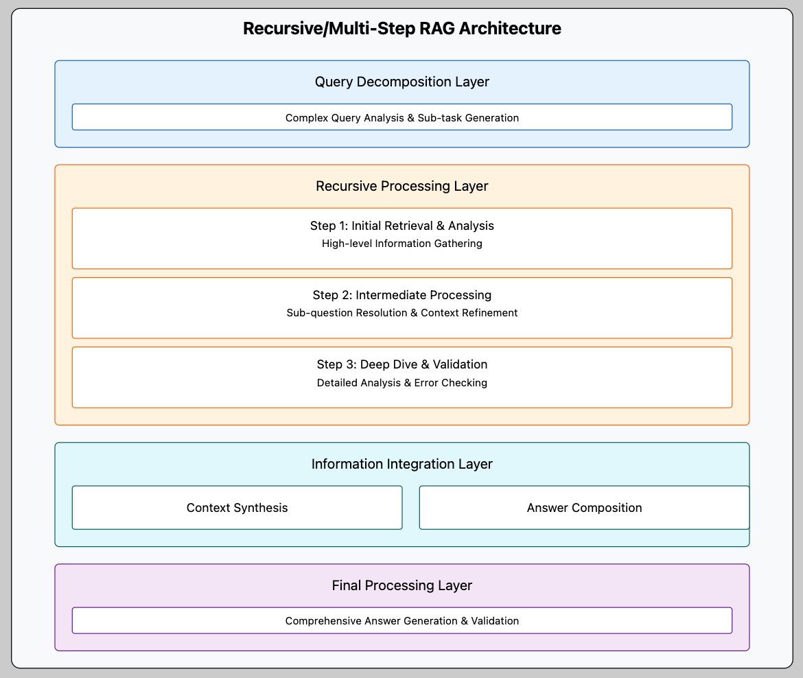 A Complete Guide to Implementing Recursive/Multi-Step RAG | by Gaurav ...