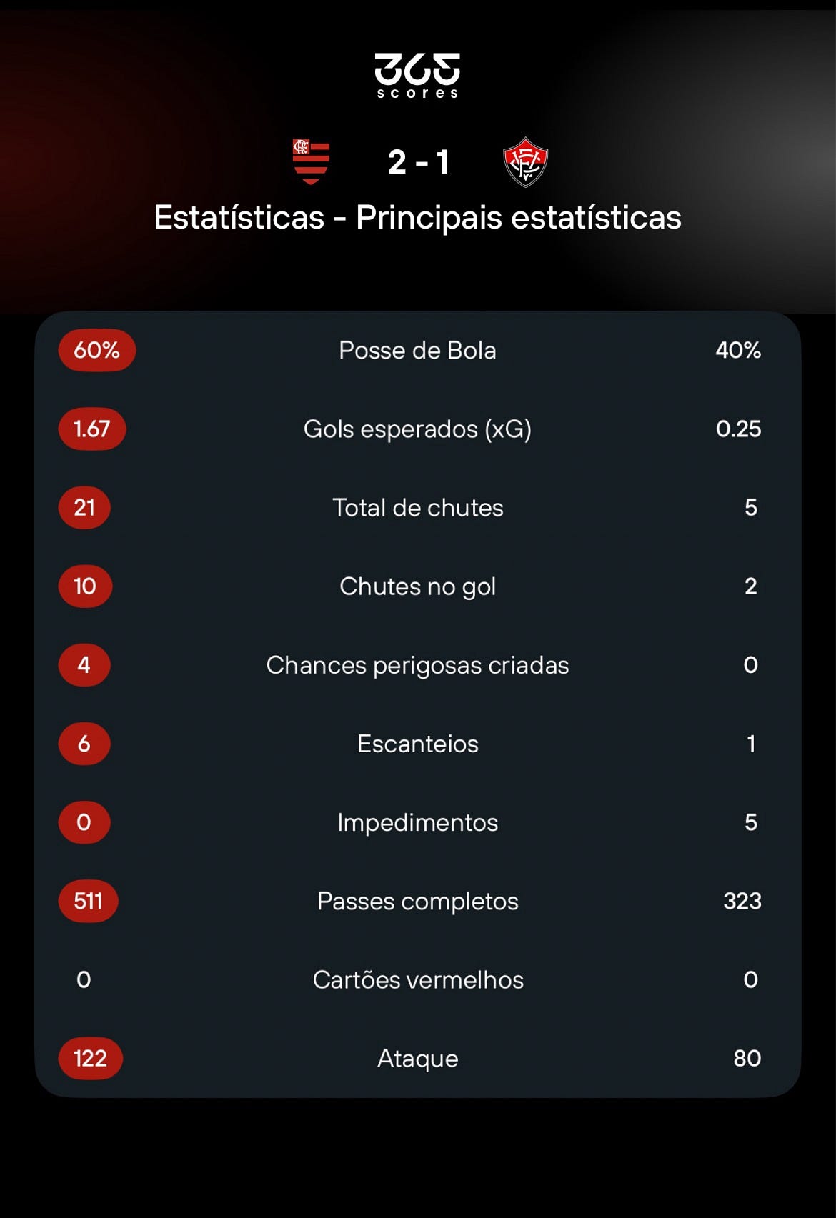 Flamengo vence, mas esbarra na própria eficiência