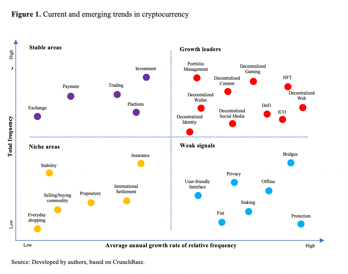 Detecting emerging trends and promising companies in cryptocurrency and  decentralized social media: A data mining approach | by Levan Bzhalava |  Coinmonks | Medium