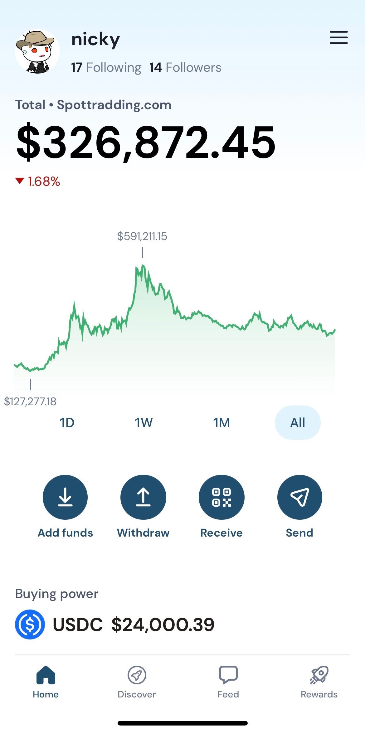 🚨 Up 2.2x in 52 days — give me suggestions to run this up to $1m (need a 3x from here)