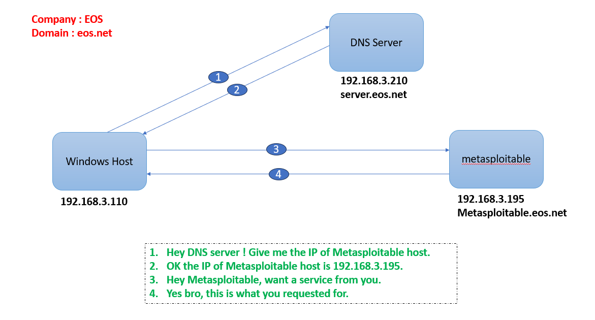 Setting up a DNS server on Linux. Today, whenever we browse the ...