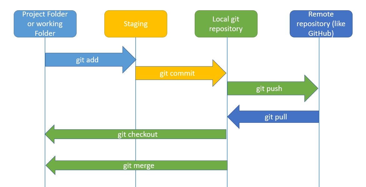 Git and GitHub — Simplified. At this time, GitHub is such a widely ...