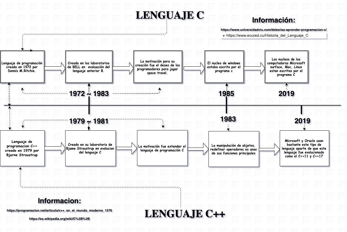 Historia del lenguaje C y C++ | by manuel malqui | Medium