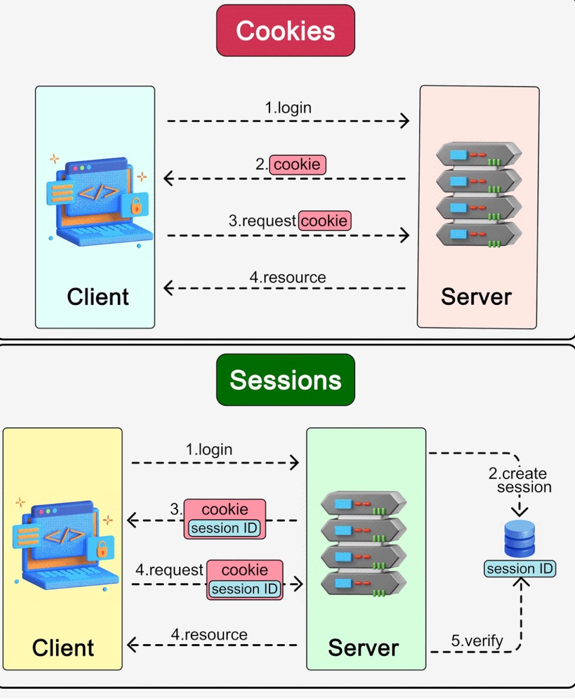Understanding the Differences Cookies vs. Sessions … by Jean claude