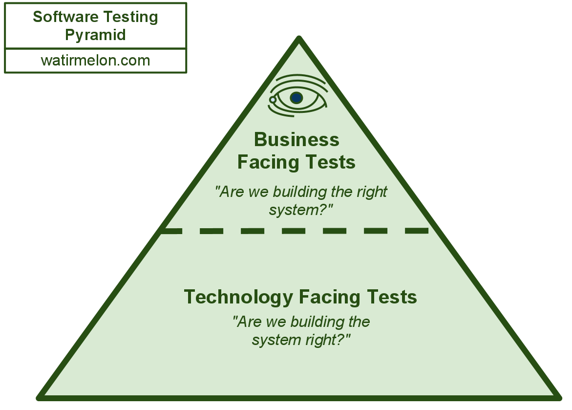 Prism’s Testing Pyramid. Introduction | by Rifky Ali | prismapp | Medium