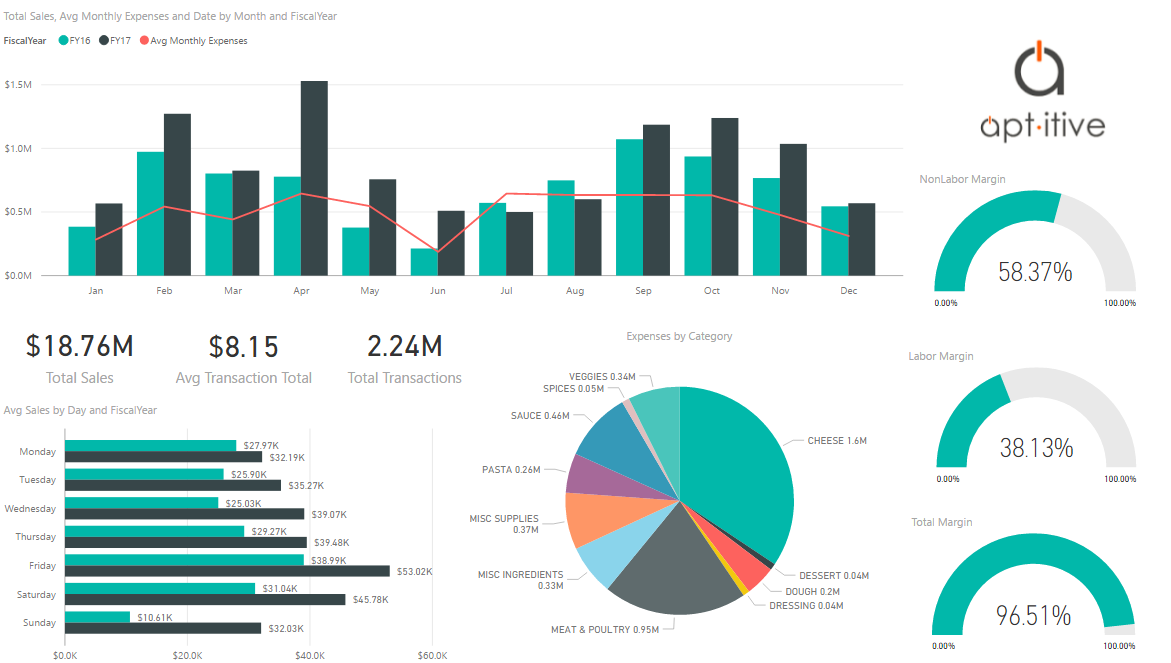 Your Restaurant Needs a Dashboard | by Sam Schultz | Aptitive