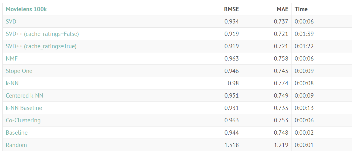Exploring the Surprise library in Python: Uses and applications in Data ...