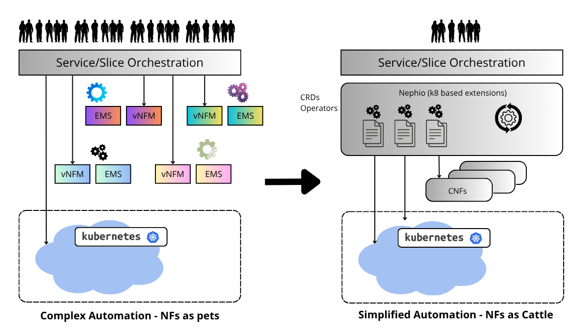 Nephio 101 : Automation for the Telecom industry