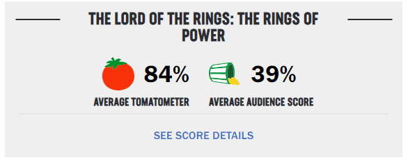 Rings Of Power Launches With Huge Scores On Rotten Tomatoes