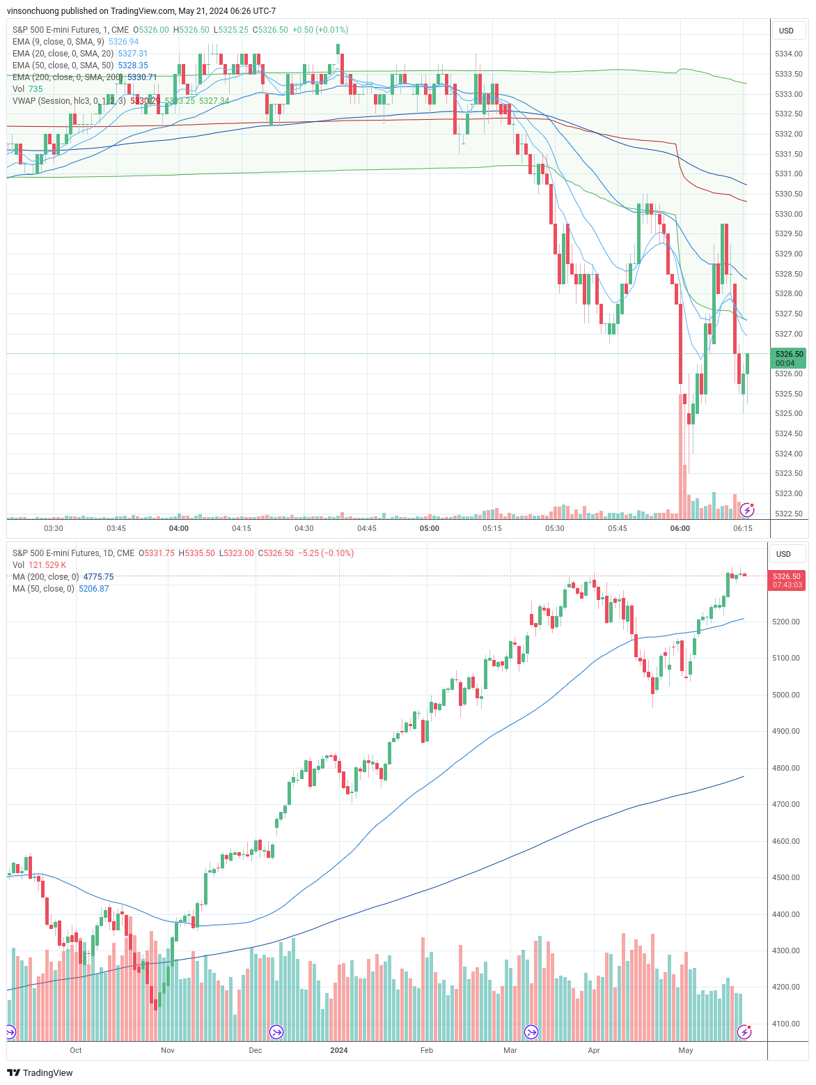 trading-journal-for-5-21-finding-income-medium