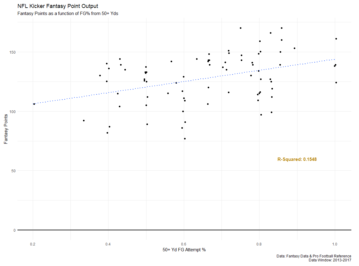 A Statistical Approach To Choosing Your Fantasy Kicker, by Kevin Klein