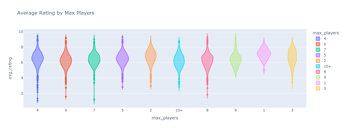 Average Player Rating? It Depends. 