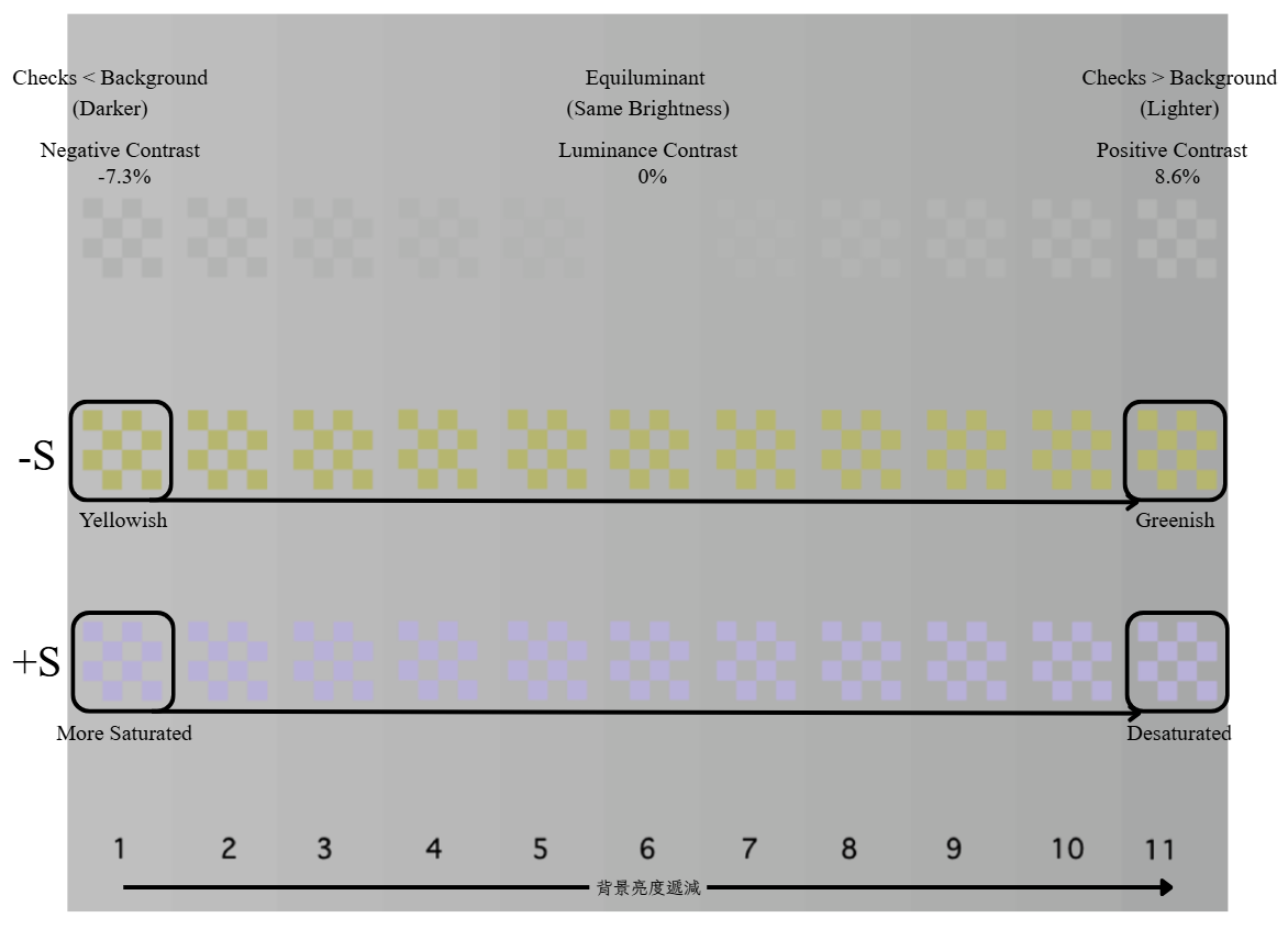 Low luminance contrast’s effect on the color appearance of S-cone patterns