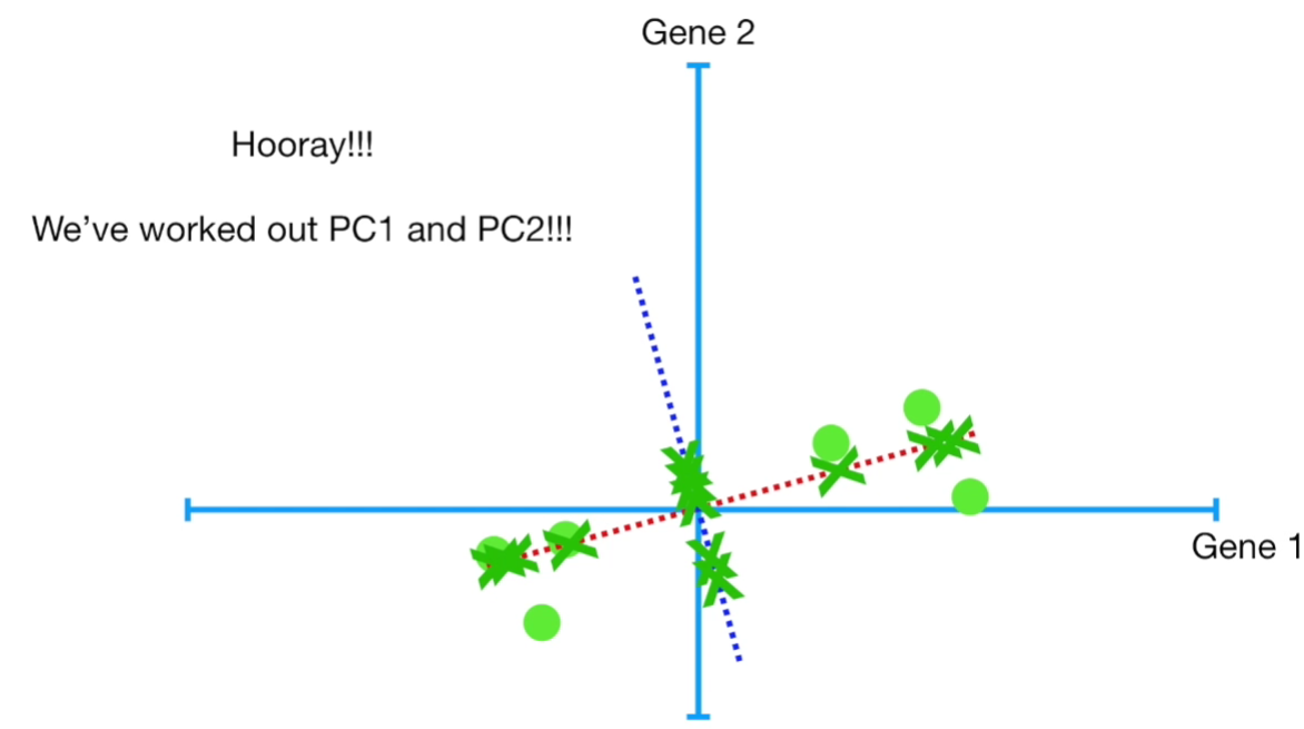Principal Component Analysis and its Relation to Eigenvectors | by ...