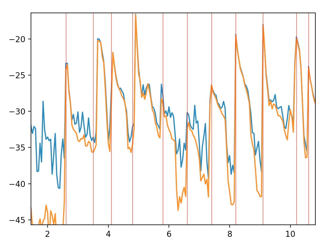 Note Recognition In Python. Programatically detect individual notes ...